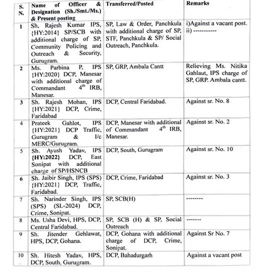 IPS HPS Transfer List : हरियाणा में 46 आईपीएस व एचपीएस अधिकारियों के तबादले, देखें पूरी लिस्ट 2 Haryana IPS HPS Transfer List 2026