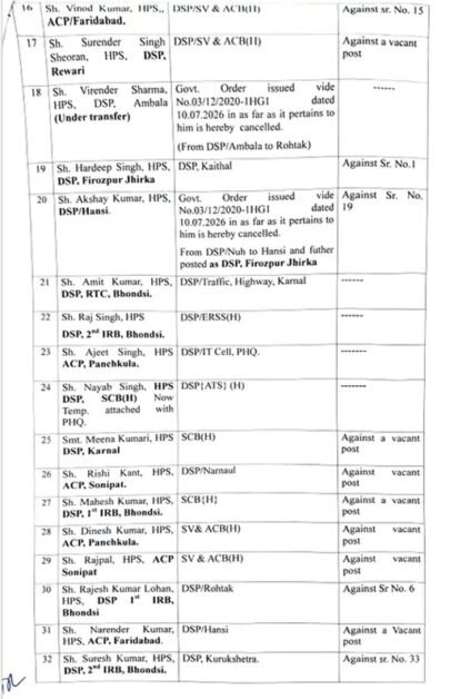 IPS HPS Transfer List : हरियाणा में 46 आईपीएस व एचपीएस अधिकारियों के तबादले, देखें पूरी लिस्ट 3 Haryana IPS HPS Transfer List 2026
